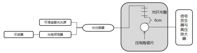 高压放大器在高频声发射信号激励实验中的应用